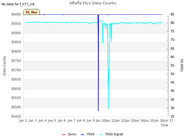 plot of Alfalfa Flux Data Counts