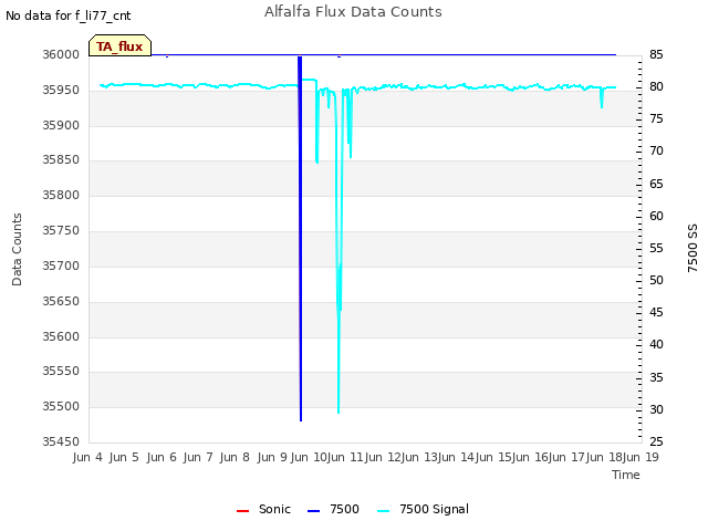 plot of Alfalfa Flux Data Counts