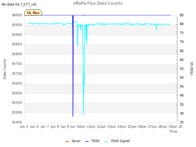 plot of Alfalfa Flux Data Counts