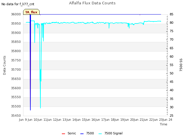 plot of Alfalfa Flux Data Counts