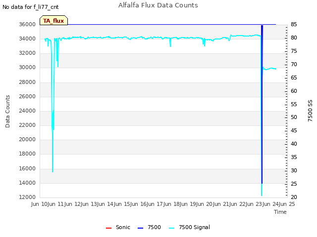 plot of Alfalfa Flux Data Counts