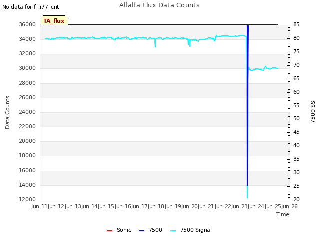 plot of Alfalfa Flux Data Counts