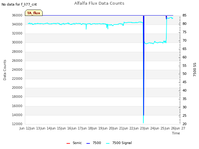 plot of Alfalfa Flux Data Counts