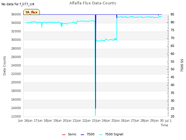 plot of Alfalfa Flux Data Counts