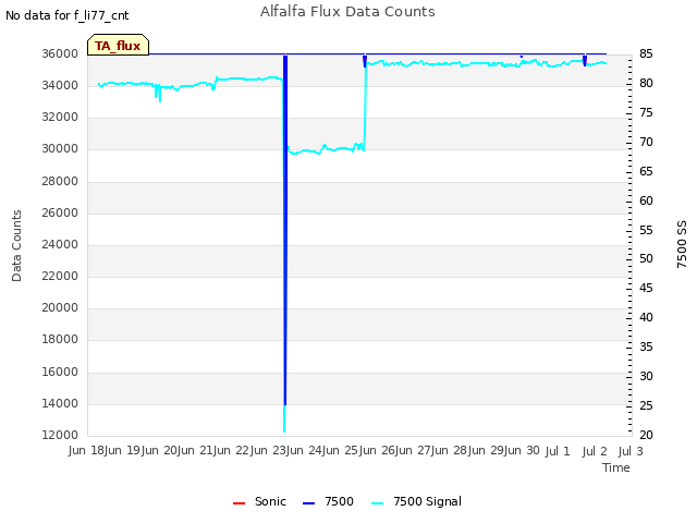 plot of Alfalfa Flux Data Counts