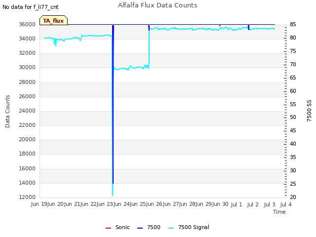 plot of Alfalfa Flux Data Counts