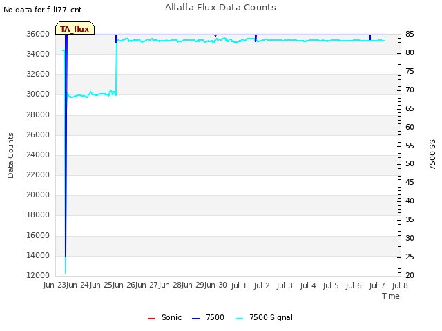 plot of Alfalfa Flux Data Counts