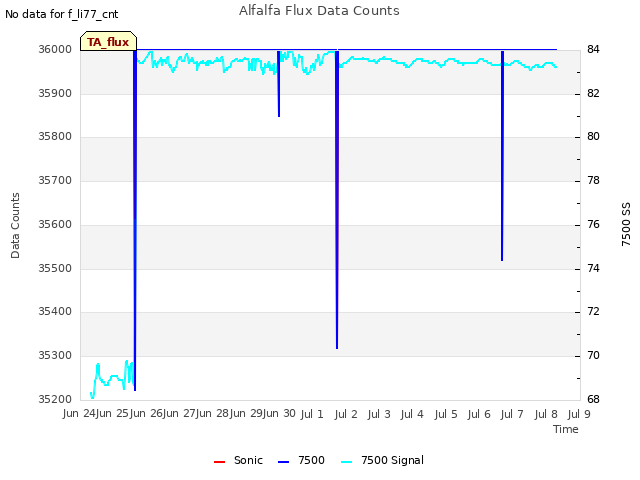 plot of Alfalfa Flux Data Counts