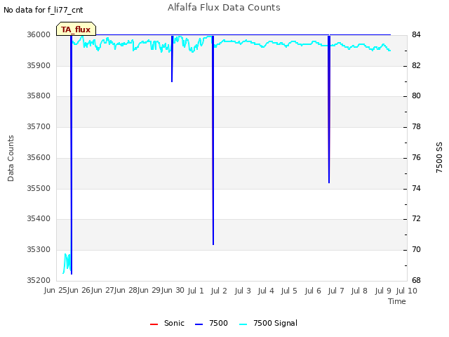 plot of Alfalfa Flux Data Counts