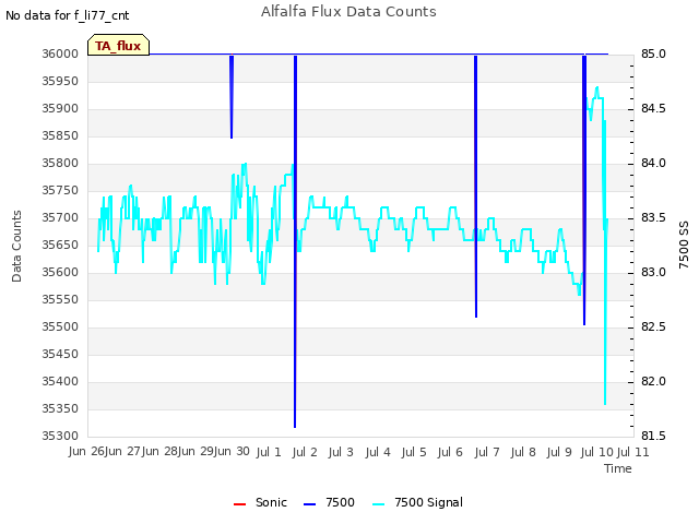 plot of Alfalfa Flux Data Counts