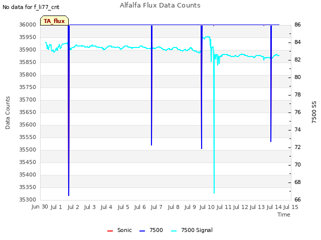 plot of Alfalfa Flux Data Counts