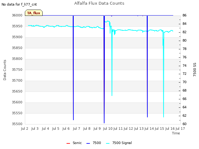 plot of Alfalfa Flux Data Counts