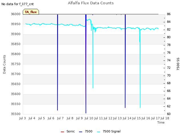 plot of Alfalfa Flux Data Counts