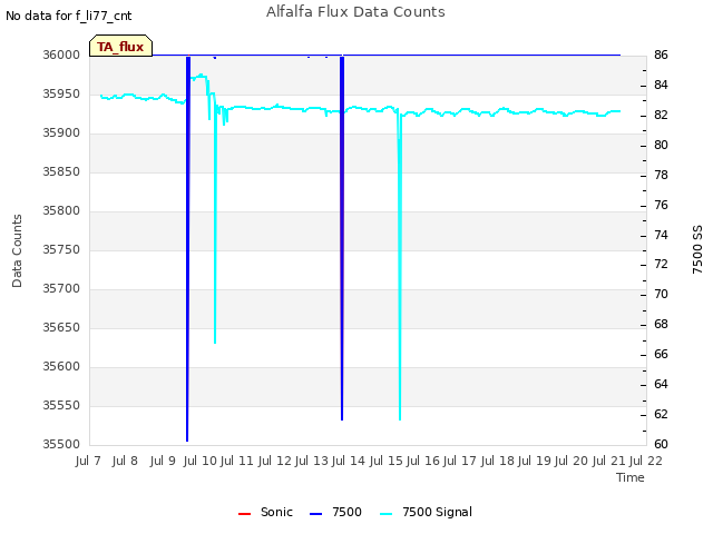 plot of Alfalfa Flux Data Counts