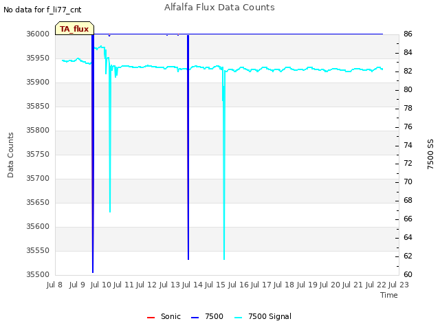 plot of Alfalfa Flux Data Counts