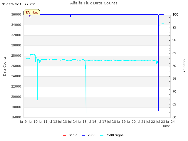 plot of Alfalfa Flux Data Counts