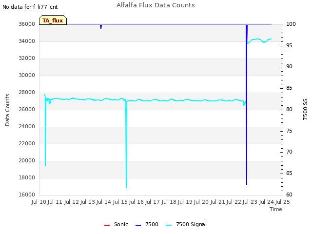 plot of Alfalfa Flux Data Counts