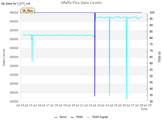 plot of Alfalfa Flux Data Counts