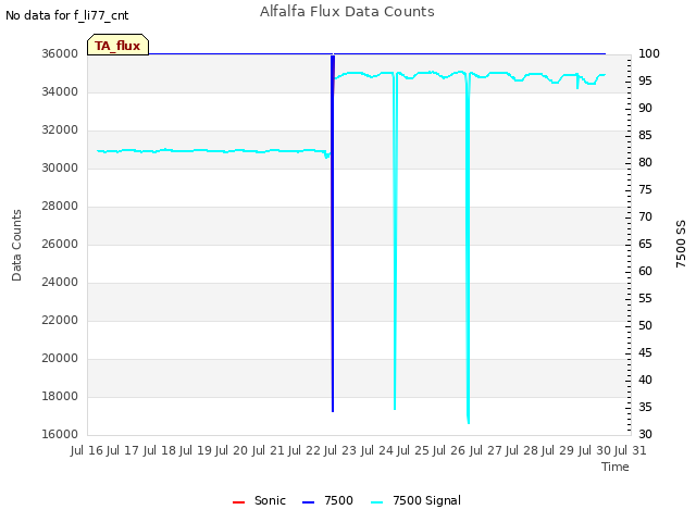 plot of Alfalfa Flux Data Counts