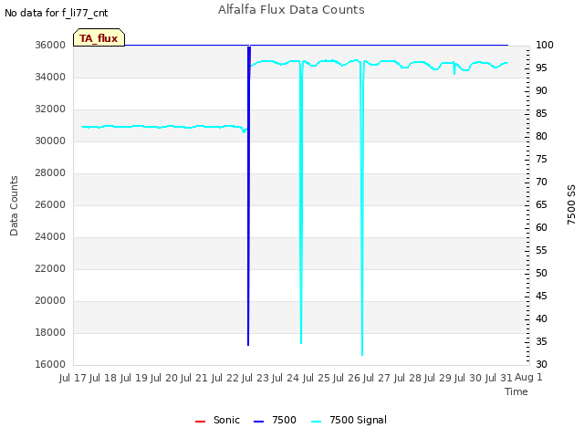 plot of Alfalfa Flux Data Counts