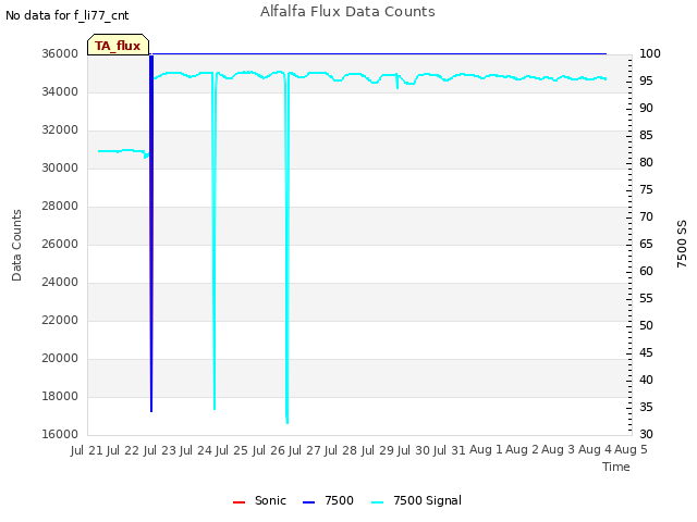 plot of Alfalfa Flux Data Counts