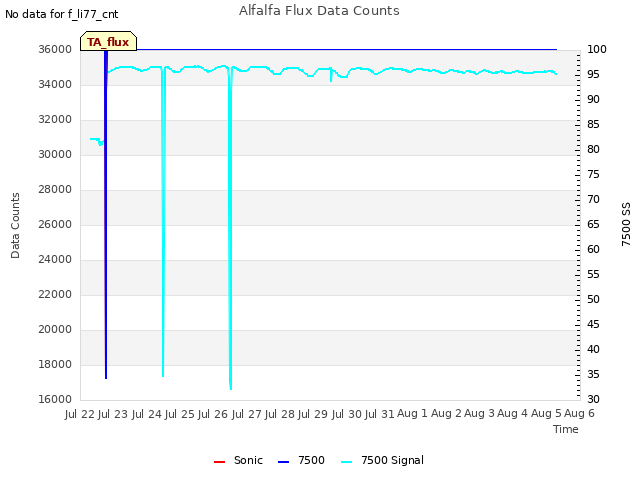 plot of Alfalfa Flux Data Counts