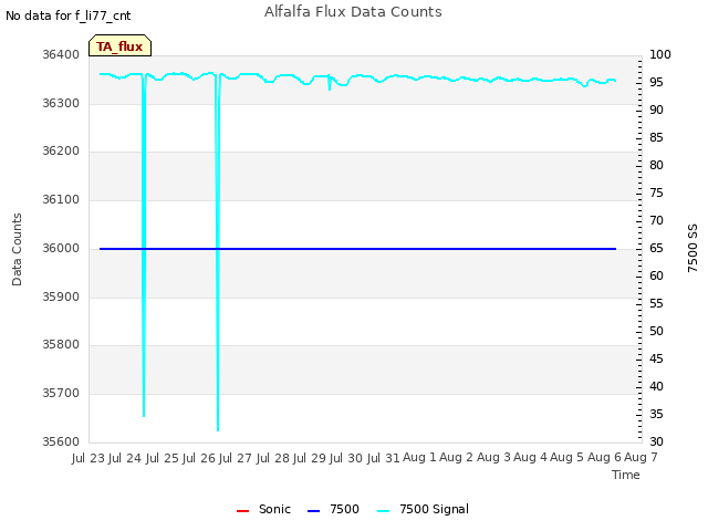 plot of Alfalfa Flux Data Counts