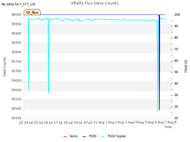 plot of Alfalfa Flux Data Counts