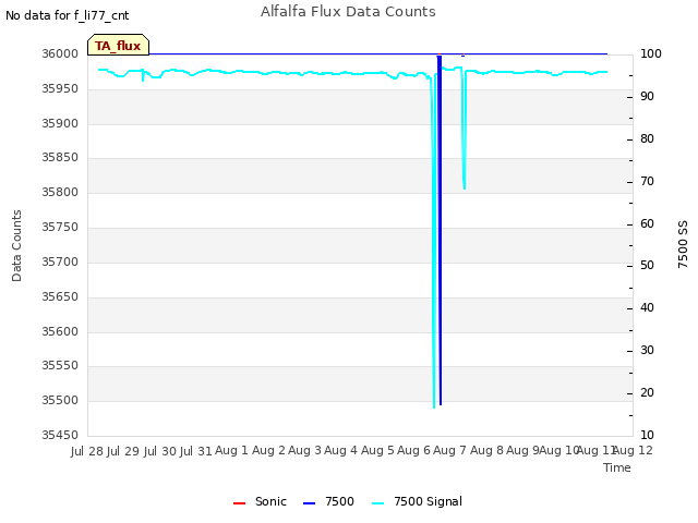 plot of Alfalfa Flux Data Counts