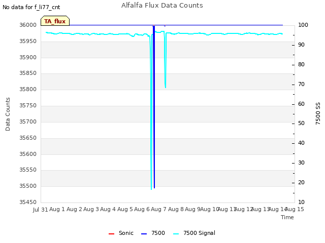 plot of Alfalfa Flux Data Counts