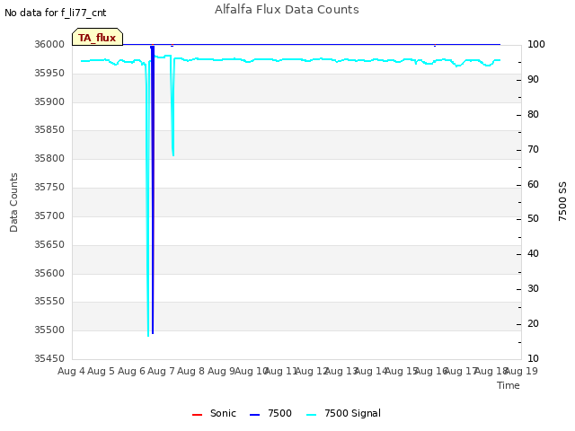 plot of Alfalfa Flux Data Counts