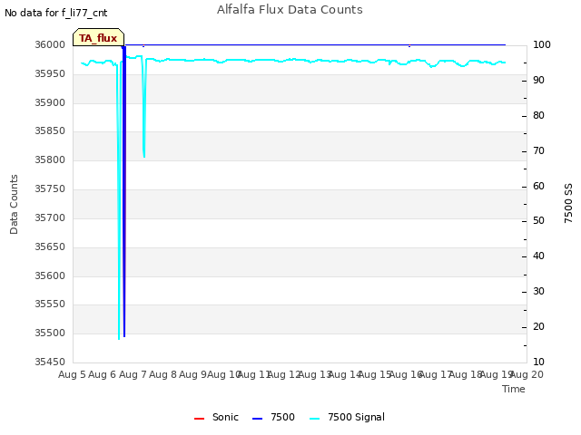 plot of Alfalfa Flux Data Counts