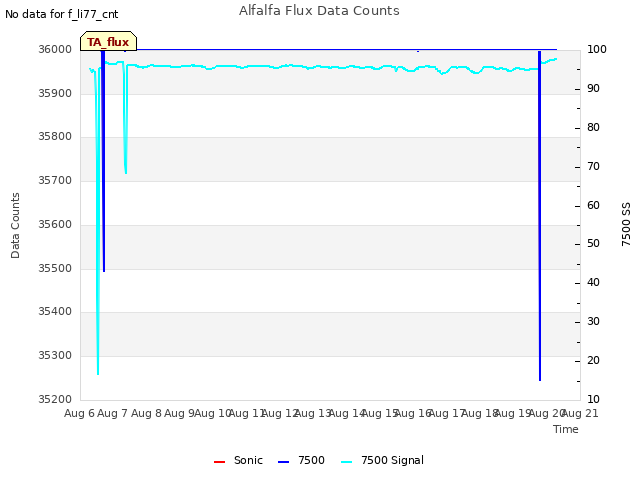 plot of Alfalfa Flux Data Counts