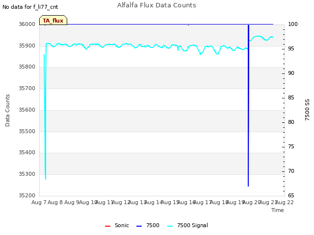 plot of Alfalfa Flux Data Counts