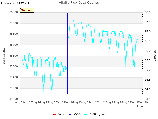 plot of Alfalfa Flux Data Counts