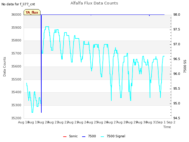 plot of Alfalfa Flux Data Counts