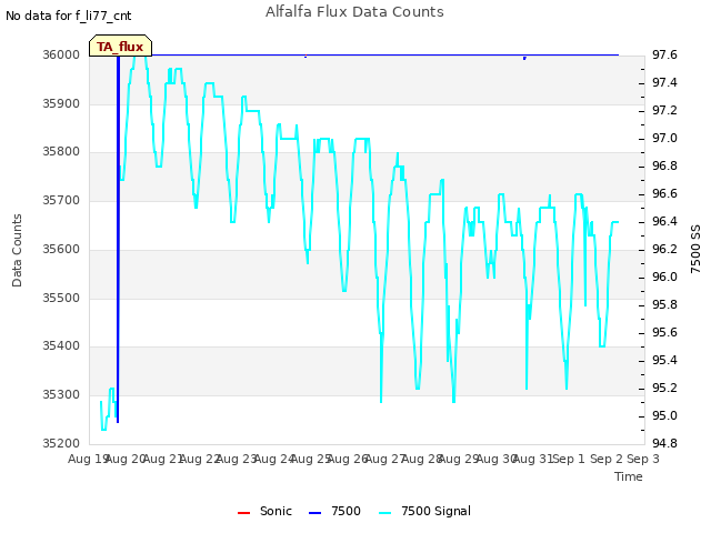 plot of Alfalfa Flux Data Counts