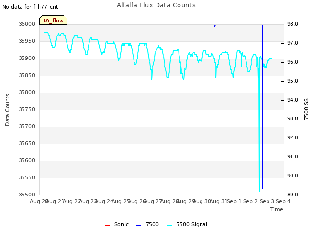 plot of Alfalfa Flux Data Counts