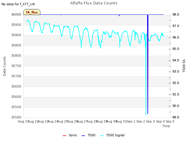 plot of Alfalfa Flux Data Counts