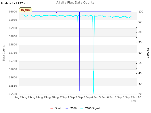 plot of Alfalfa Flux Data Counts