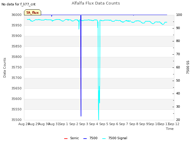 plot of Alfalfa Flux Data Counts