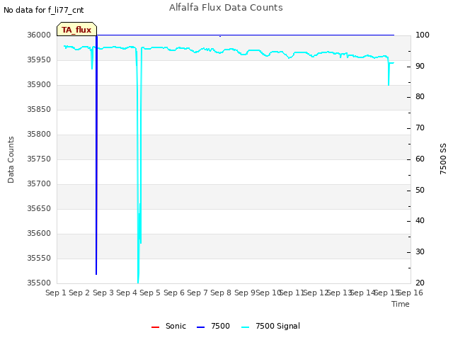 plot of Alfalfa Flux Data Counts