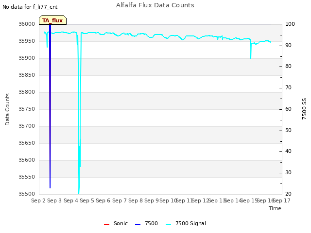 plot of Alfalfa Flux Data Counts