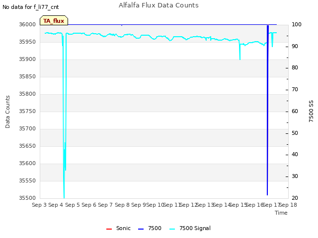 plot of Alfalfa Flux Data Counts