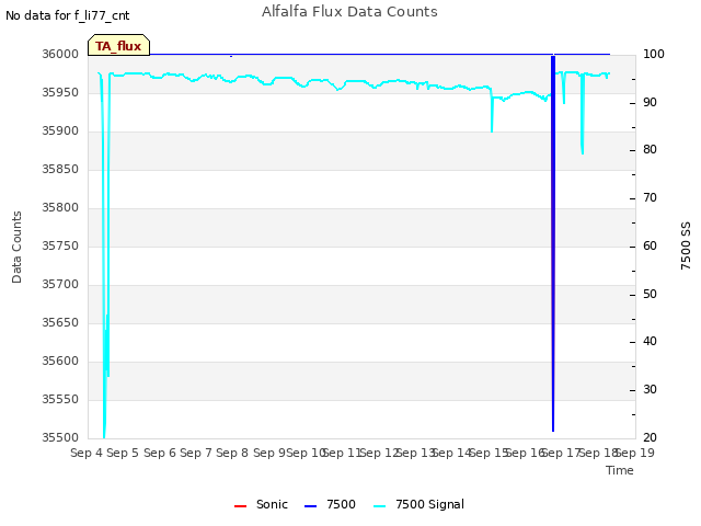 plot of Alfalfa Flux Data Counts