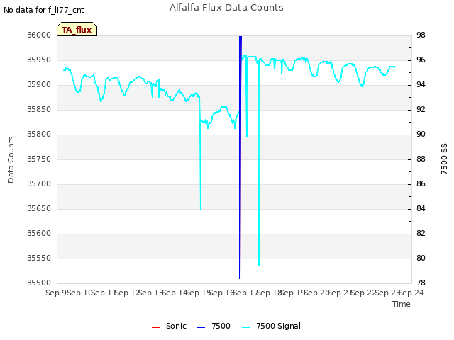 plot of Alfalfa Flux Data Counts