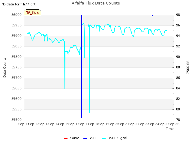 plot of Alfalfa Flux Data Counts