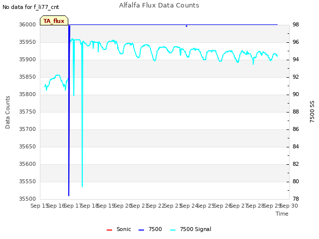 plot of Alfalfa Flux Data Counts