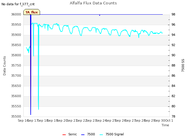 plot of Alfalfa Flux Data Counts