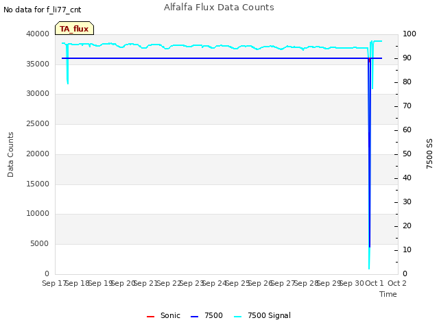 plot of Alfalfa Flux Data Counts